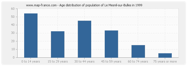 Age distribution of population of Le Mesnil-sur-Bulles in 1999